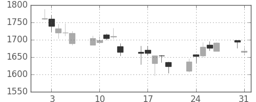ヤマトＨＤの日足チャート(2004年8月)