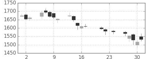 ヤマトＨＤの日足チャート(2004年9月)
