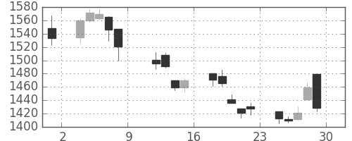 ヤマトHDの日足チャート(2004年10月)