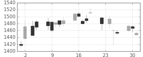 ヤマトＨＤの日足チャート(2004年11月)