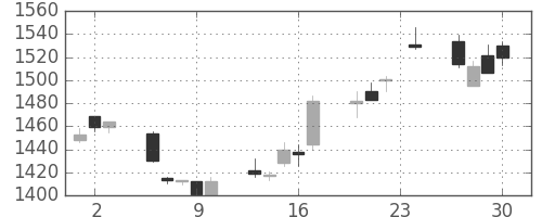 ヤマトＨＤの日足チャート(2004年12月)