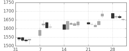 ヤマトＨＤの日足チャート(2005年2月)