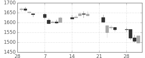 ヤマトＨＤの日足チャート(2005年3月)