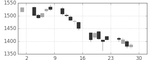 ヤマトＨＤの日足チャート(2005年4月)