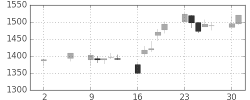 ヤマトＨＤの日足チャート(2005年5月)