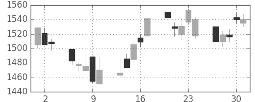 ヤマトＨＤの日足チャート(2005年6月)