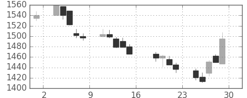 ヤマトＨＤの日足チャート(2005年7月)