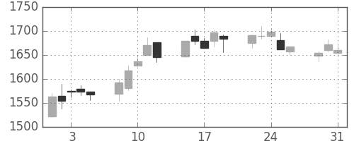 ヤマトＨＤの日足チャート(2005年8月)