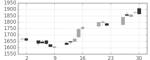 ヤマトＨＤの日足チャート(2005年9月)