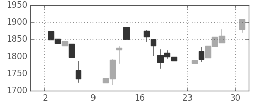 ヤマトHDの日足チャート(2005年10月)