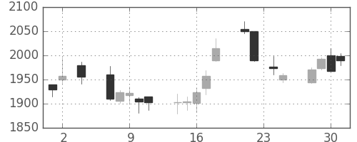 ヤマトＨＤの日足チャート(2005年11月)