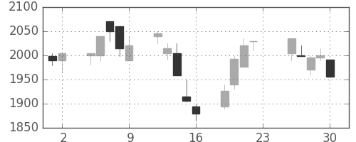 ヤマトＨＤの日足チャート(2005年12月)