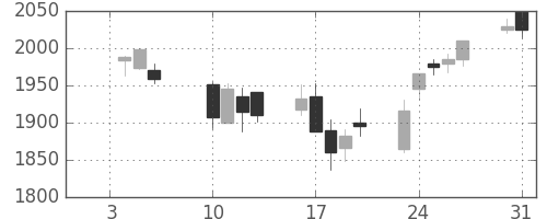 ヤマトＨＤの日足チャート(2006年1月)