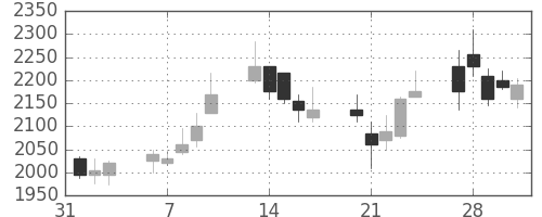 ヤマトＨＤの日足チャート(2006年2月)