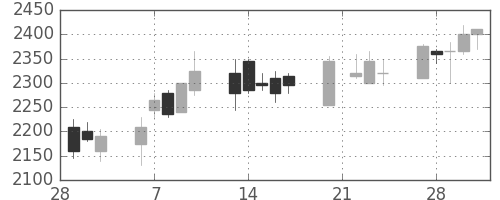 ヤマトＨＤの日足チャート(2006年3月)