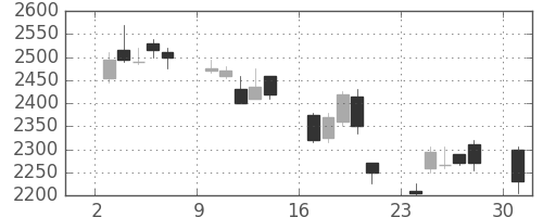 ヤマトＨＤの日足チャート(2006年4月)
