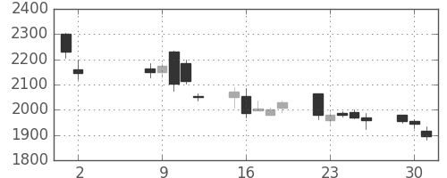 ヤマトＨＤの日足チャート(2006年5月)