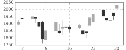 ヤマトＨＤの日足チャート(2006年6月)