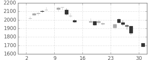 ヤマトＨＤの日足チャート(2006年7月)
