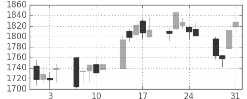 ヤマトＨＤの日足チャート(2006年8月)