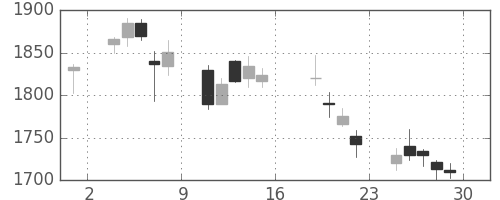 ヤマトＨＤの日足チャート(2006年9月)