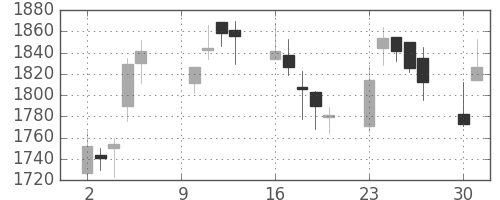 ヤマトHDの日足チャート(2006年10月)