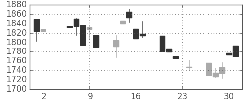 ヤマトＨＤの日足チャート(2006年11月)