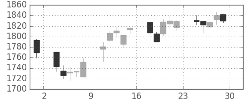 ヤマトＨＤの日足チャート(2006年12月)