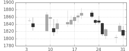 ヤマトＨＤの日足チャート(2007年1月)