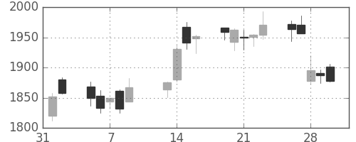 ヤマトＨＤの日足チャート(2007年2月)