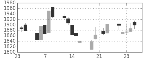 ヤマトＨＤの日足チャート(2007年3月)