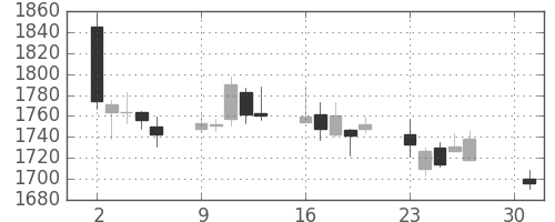 ヤマトＨＤの日足チャート(2007年4月)