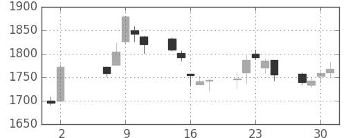 ヤマトＨＤの日足チャート(2007年5月)