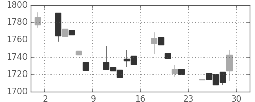 ヤマトＨＤの日足チャート(2007年6月)