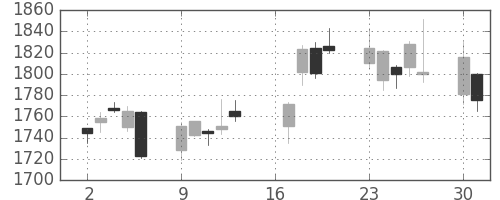 ヤマトＨＤの日足チャート(2007年7月)