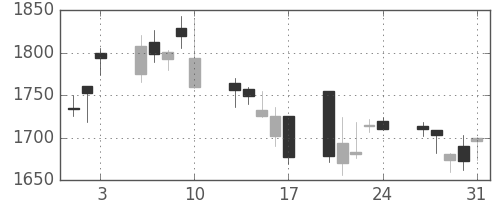 ヤマトＨＤの日足チャート(2007年8月)