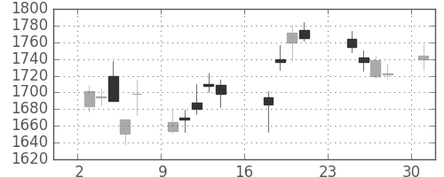 ヤマトＨＤの日足チャート(2007年9月)