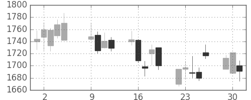 ヤマトHDの日足チャート(2007年10月)