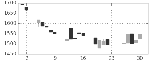 ヤマトＨＤの日足チャート(2007年11月)