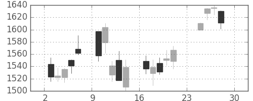 ヤマトＨＤの日足チャート(2007年12月)