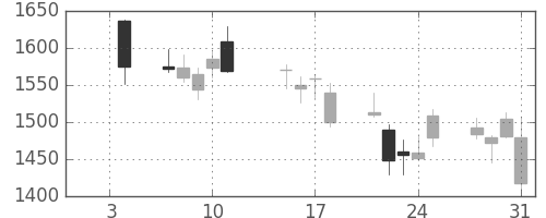 ヤマトＨＤの日足チャート(2008年1月)