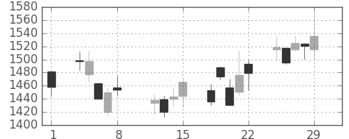 ヤマトＨＤの日足チャート(2008年2月)