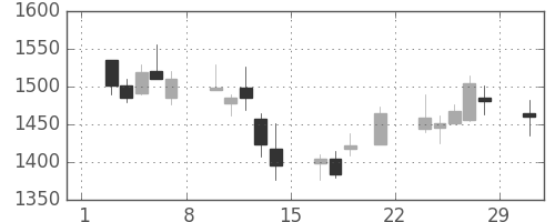 ヤマトＨＤの日足チャート(2008年3月)