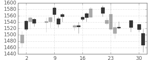 ヤマトＨＤの日足チャート(2008年4月)