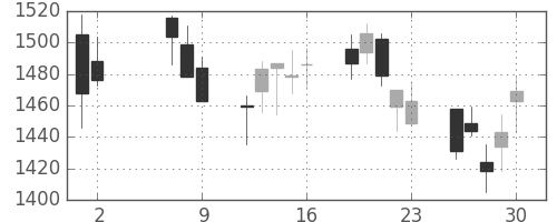 ヤマトＨＤの日足チャート(2008年5月)
