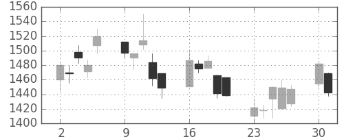 ヤマトＨＤの日足チャート(2008年6月)
