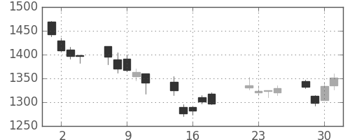 ヤマトＨＤの日足チャート(2008年7月)