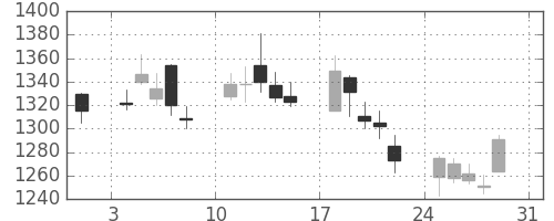 ヤマトＨＤの日足チャート(2008年8月)