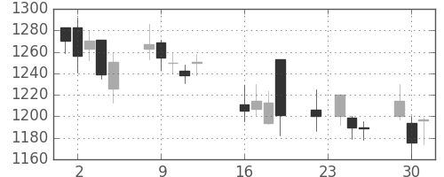 ヤマトＨＤの日足チャート(2008年9月)
