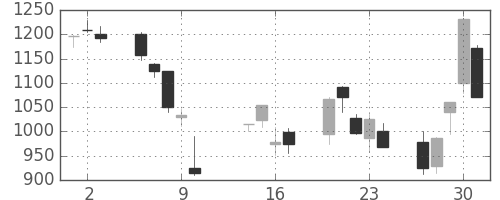 ヤマトHDの日足チャート(2008年10月)